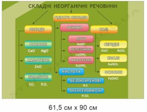 Стенд “Складні неорганічні речовини”