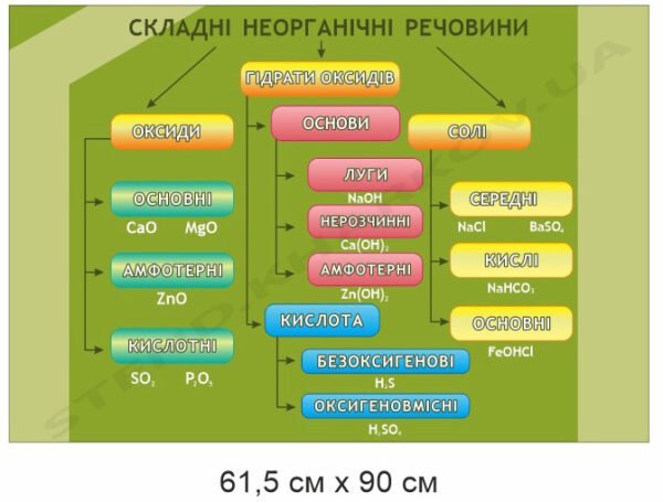 Стенд “Складні неорганічні речовини”