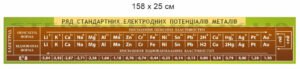 Стенд “Ряд стандартних електродних потенціалів металів”