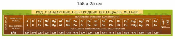 Стенд “Ряд стандартних електродних потенціалів металів”