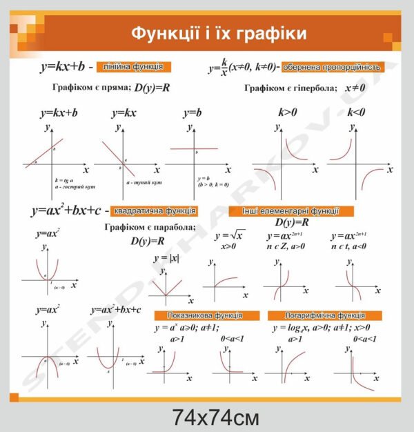 Математичний стенд “Функції та їх графіки”