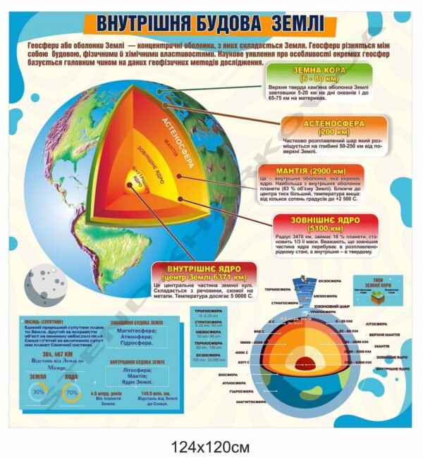 Внутрішня будова Землі – стенд з географії