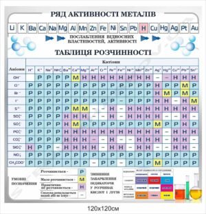 Стенд з таблицею розчинності