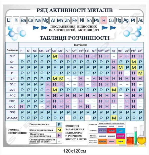 Стенд з таблицею розчинності