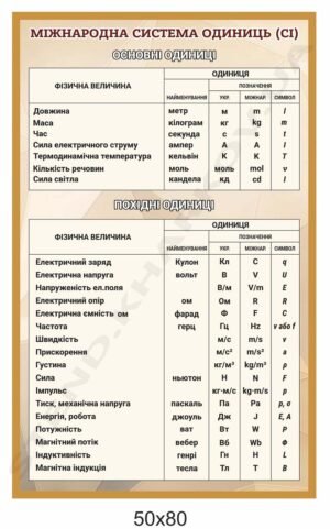 Стенд “Міжнародна система одиниць”