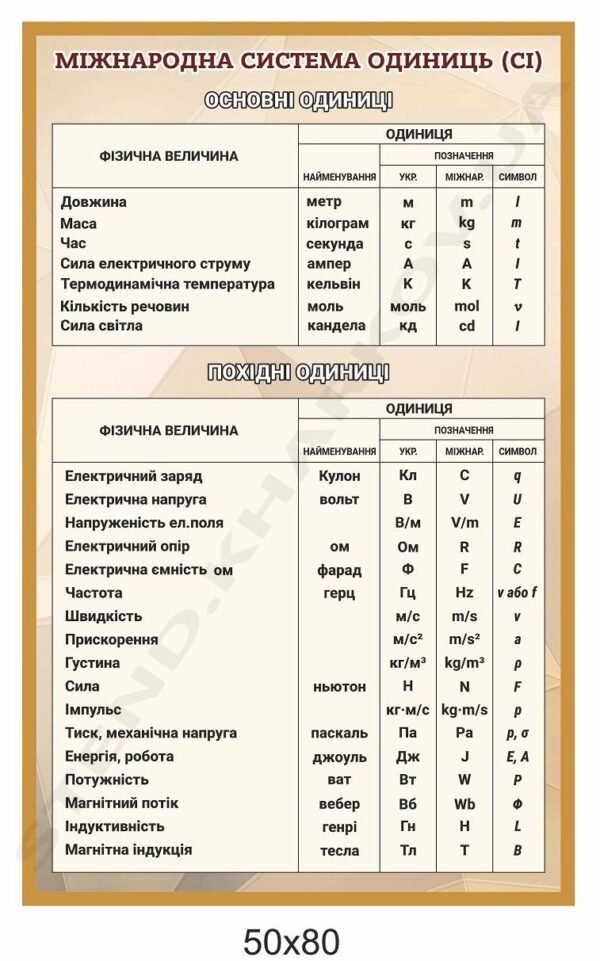 Стенд “Міжнародна система одиниць”