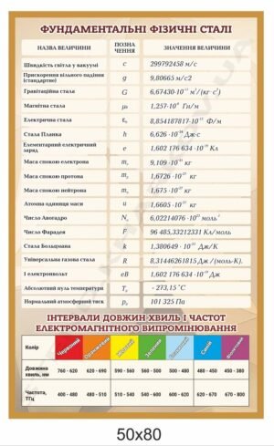Стенд “Фундаментальні фізичні сталі”